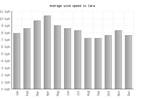 Iara average winspeed by month (km/h)