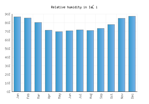 Iaşi relative humidity averages