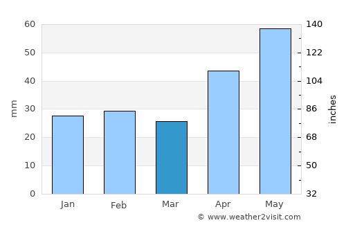 Iaşi average rain in March