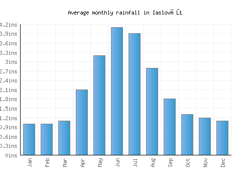 Iaslovăţ monthly rainfall chart (inches)