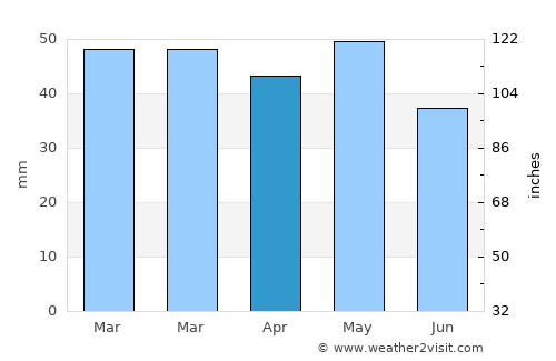 Íasmos average rain in April