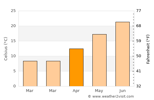 Íasmos average temperature in April