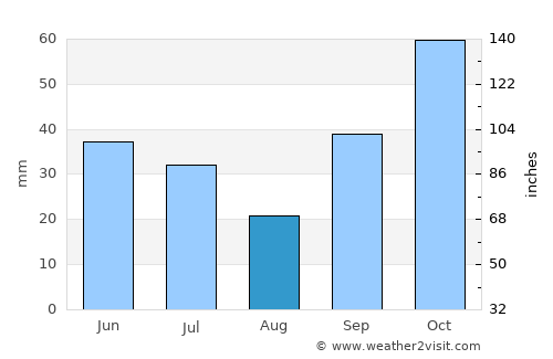 Íasmos average rain in August
