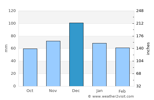 Íasmos average rain in December