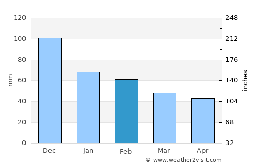 Íasmos average rain in February