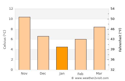 Íasmos average temperature in January