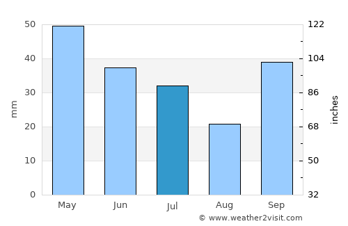 Íasmos average rain in July