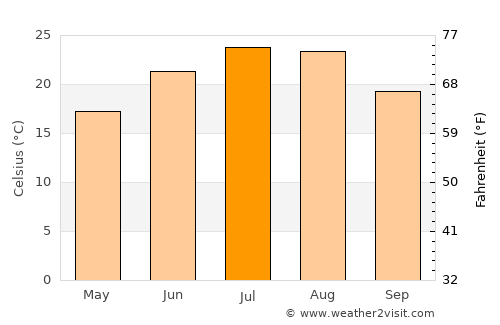 Íasmos average temperature in July