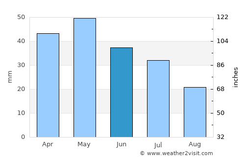 Íasmos average rain in June