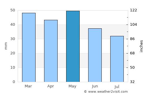 Íasmos average rain in May