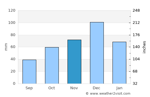 Íasmos average rain in November