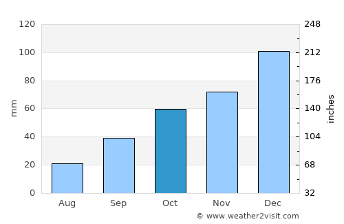 Íasmos average rain in October