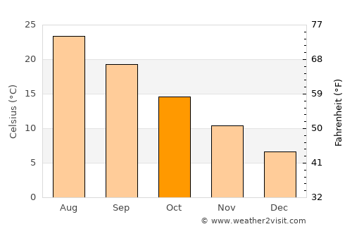 Íasmos average temperature in October