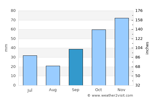 Íasmos average rain in September