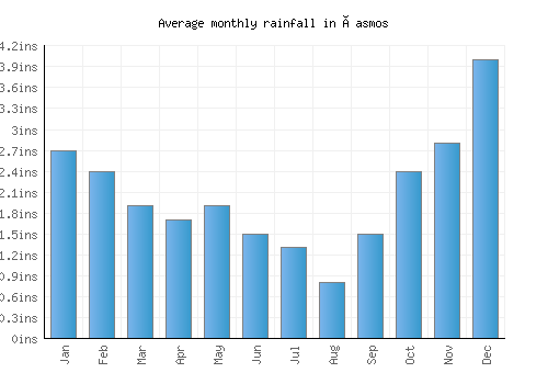 Íasmos monthly rainfall chart (inches)