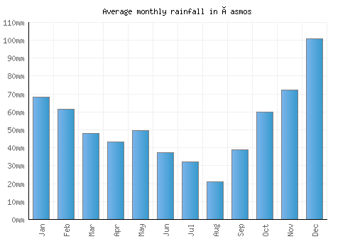 Íasmos monthly rainfall chart (mm)