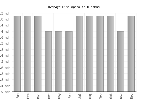 Íasmos average winspeed by month (mph)