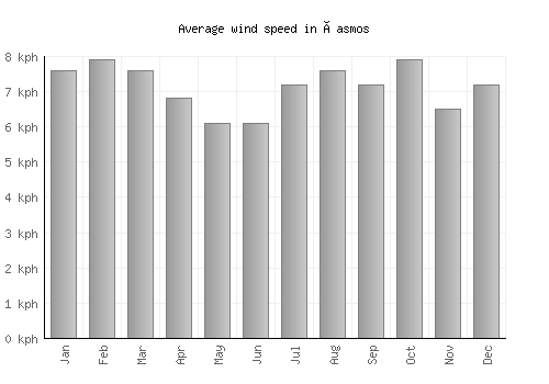 Íasmos average winspeed by month (km/h)