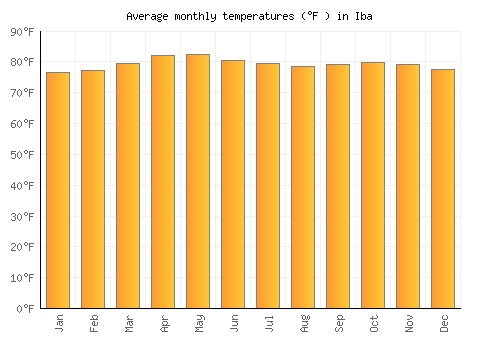 Iba average temperature chart (Fahrenheit)