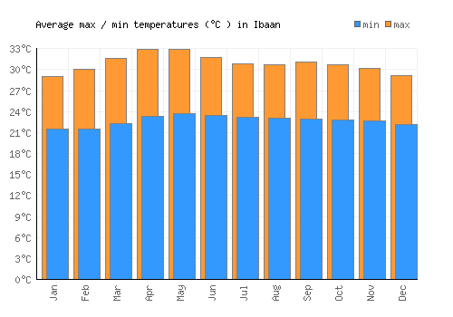 Ibaan average minimum / maximum temperatures (Celsius)
