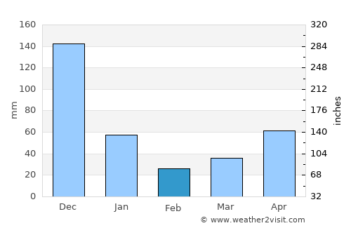Ibaan average rain in February
