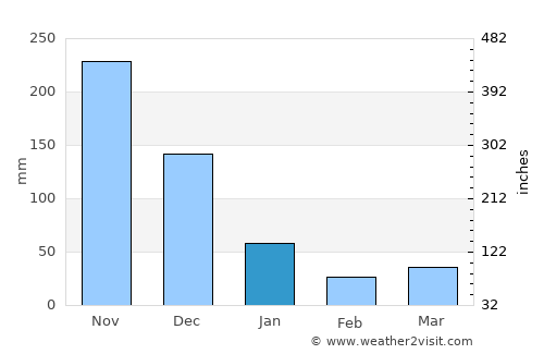 Ibaan average rain in January