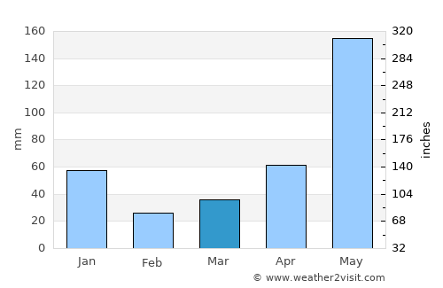 Ibaan average rain in March