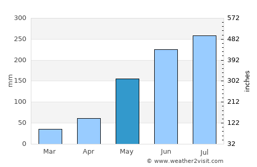 Ibaan average rain in May