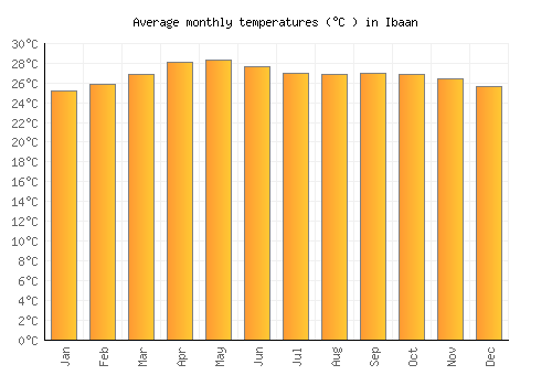 Ibaan average temperature chart (Celsius)