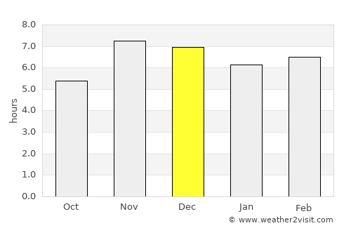 Ibadan average rain in December