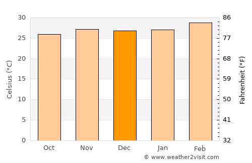 Ibadan average temperature in December