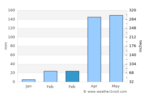 Ibadan average rain in February