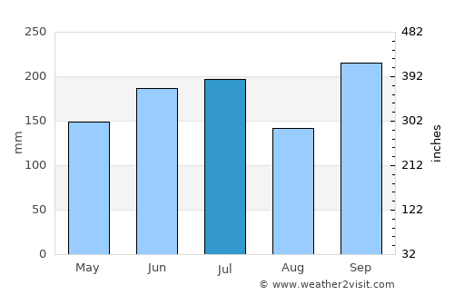 Ibadan average rain in July