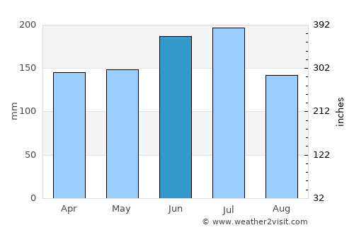 Ibadan average rain in June