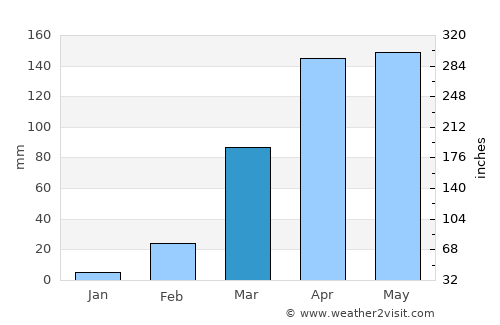 Ibadan average rain in March