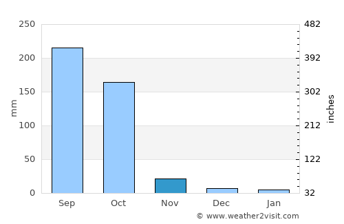 Ibadan average rain in November
