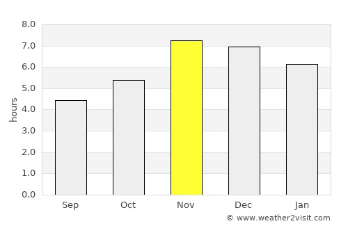 Ibadan average rain in November