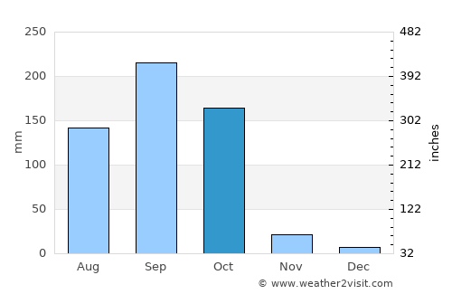 Ibadan average rain in October