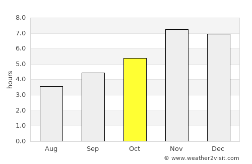 Ibadan average rain in October