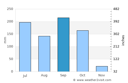 Ibadan average rain in September