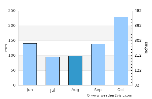 Ibagué average rain in August