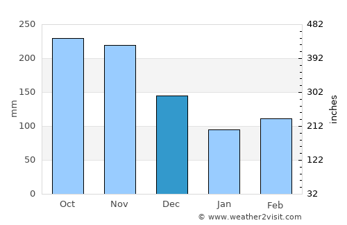 Ibagué average rain in December