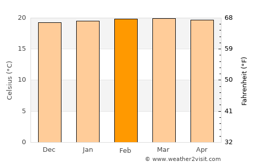 Ibagué average temperature in February