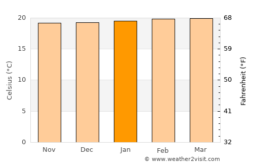 Ibagué average temperature in January