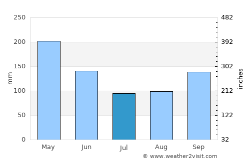 Ibagué average rain in July