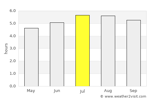 Ibagué average rain in July