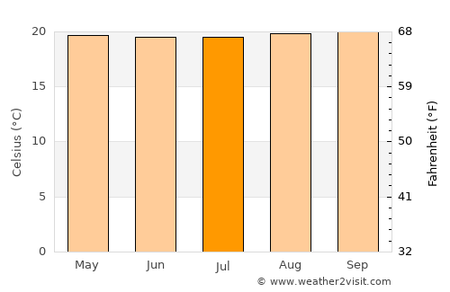 Ibagué average temperature in July