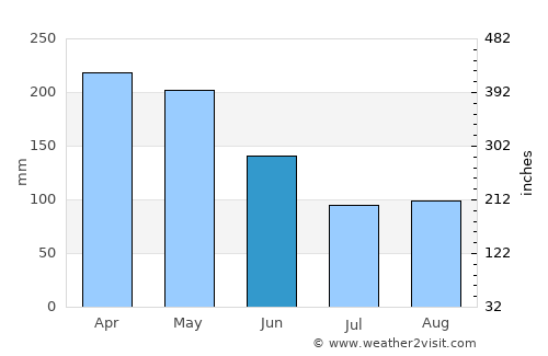 Ibagué average rain in June