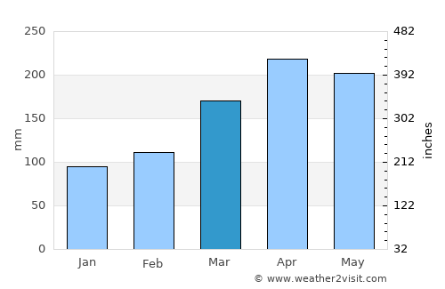 Ibagué average rain in March