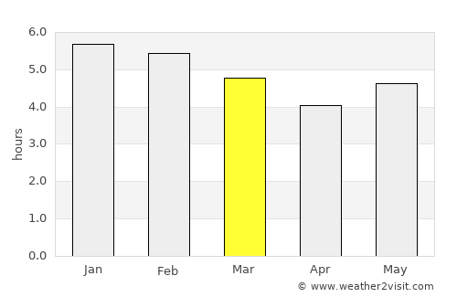 Ibagué average rain in March